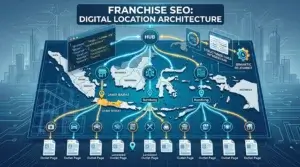 Diagram arsitektur lokasi digital SEO lokal franchise, menampilkan hierarki URL bertingkat dari Hub, Provinsi, Kota, hingga Outlet Page beserta integrasi skema JSON-LD